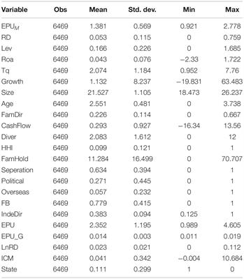 Economic Policy Uncertainty and Family Firm Innovation: Evidence From Listed Companies in China